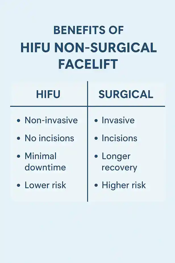 benefits of HIFU Ilfordcompared to surgery.